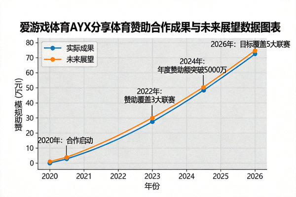 爱游戏体育AYX分享体育赞助合作成果与未来展望数据图表 - 增长曲线图