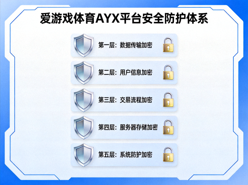 爱游戏体育AYX平台安全防护体系示意图 - 展示五层加密盾牌与锁图标