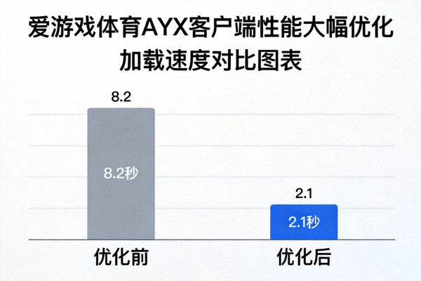 爱游戏体育AYX客户端性能大幅优化 - 显示加载速度对比图表