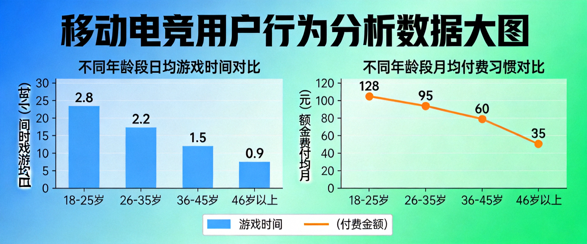 移动电竞用户行为分析数据大图 - 展示不同年龄段用户游戏时间与付费习惯对比