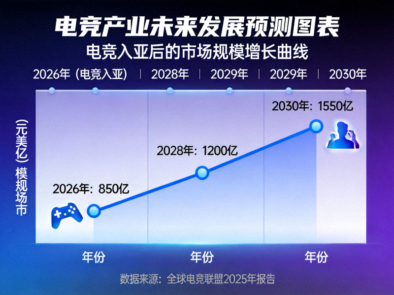 电竞产业未来发展预测图表 - 电竞入亚后的市场规模增长曲线